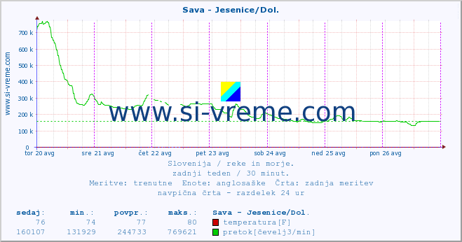 POVPREČJE :: Sava - Jesenice/Dol. :: temperatura | pretok | višina :: zadnji teden / 30 minut.