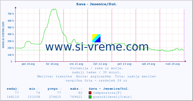 POVPREČJE :: Sava - Jesenice/Dol. :: temperatura | pretok | višina :: zadnji teden / 30 minut.