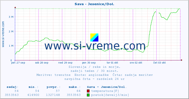 POVPREČJE :: Sava - Jesenice/Dol. :: temperatura | pretok | višina :: zadnji teden / 30 minut.