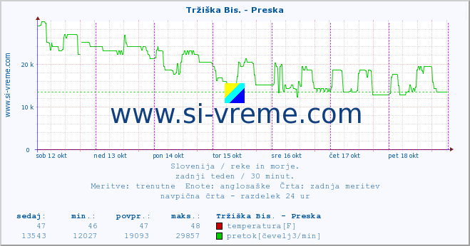 POVPREČJE :: Tržiška Bis. - Preska :: temperatura | pretok | višina :: zadnji teden / 30 minut.