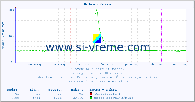 POVPREČJE :: Kokra - Kokra :: temperatura | pretok | višina :: zadnji teden / 30 minut.