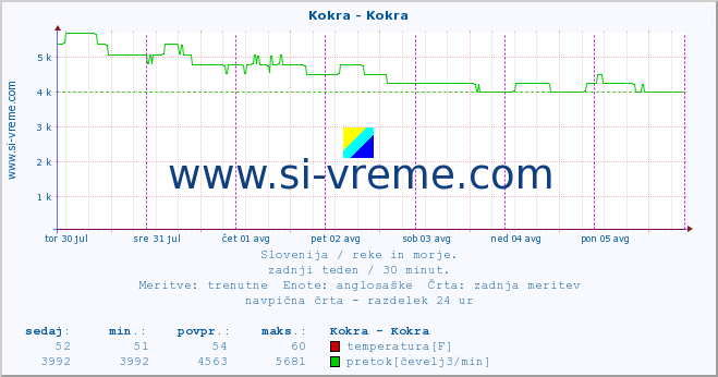 POVPREČJE :: Kokra - Kokra :: temperatura | pretok | višina :: zadnji teden / 30 minut.