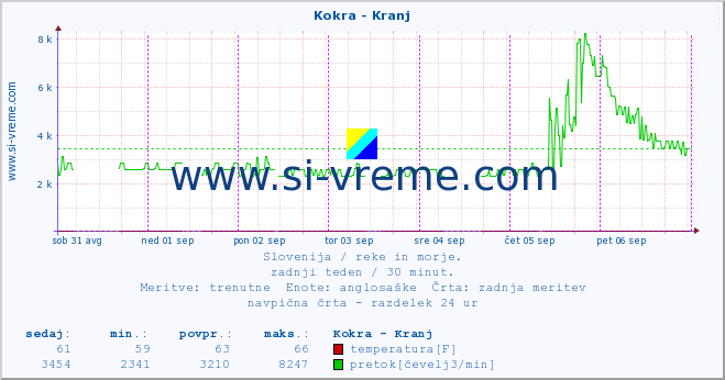 POVPREČJE :: Kokra - Kranj :: temperatura | pretok | višina :: zadnji teden / 30 minut.