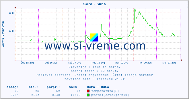 POVPREČJE :: Sora - Suha :: temperatura | pretok | višina :: zadnji teden / 30 minut.