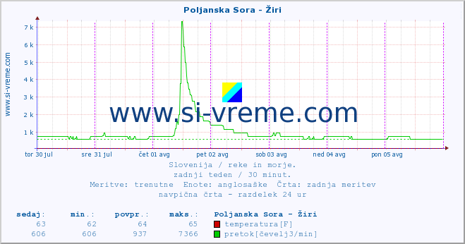 POVPREČJE :: Poljanska Sora - Žiri :: temperatura | pretok | višina :: zadnji teden / 30 minut.