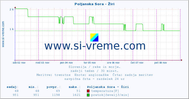 POVPREČJE :: Poljanska Sora - Žiri :: temperatura | pretok | višina :: zadnji teden / 30 minut.