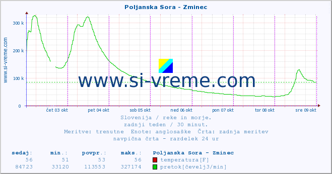 POVPREČJE :: Poljanska Sora - Zminec :: temperatura | pretok | višina :: zadnji teden / 30 minut.