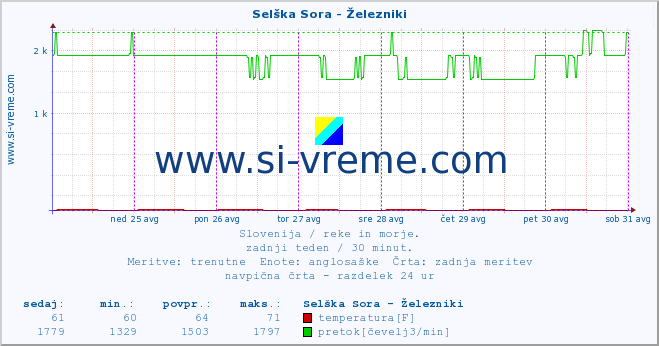 POVPREČJE :: Selška Sora - Železniki :: temperatura | pretok | višina :: zadnji teden / 30 minut.