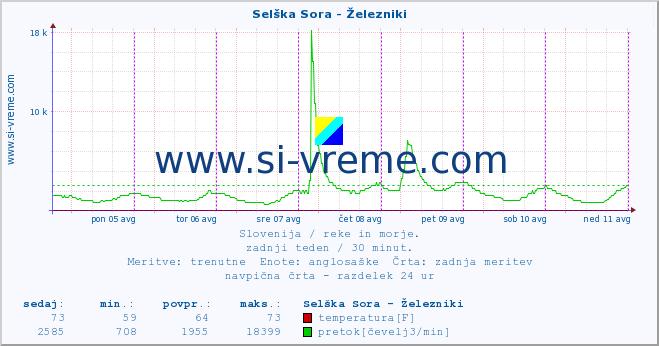 POVPREČJE :: Selška Sora - Železniki :: temperatura | pretok | višina :: zadnji teden / 30 minut.