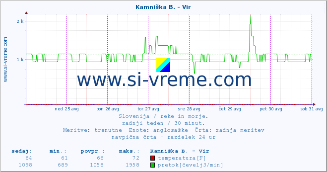 POVPREČJE :: Kamniška B. - Vir :: temperatura | pretok | višina :: zadnji teden / 30 minut.