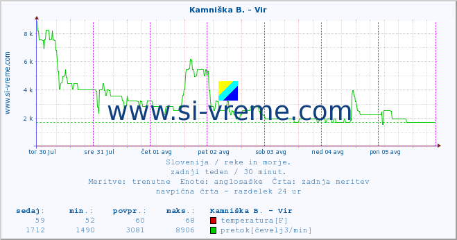 POVPREČJE :: Kamniška B. - Vir :: temperatura | pretok | višina :: zadnji teden / 30 minut.