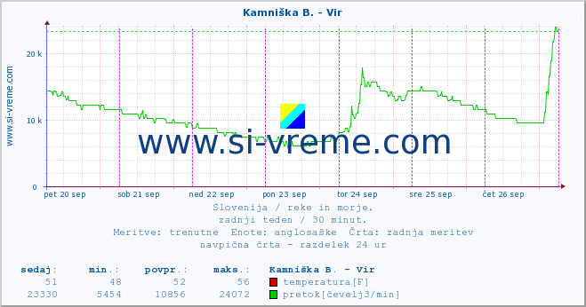 POVPREČJE :: Kamniška B. - Vir :: temperatura | pretok | višina :: zadnji teden / 30 minut.