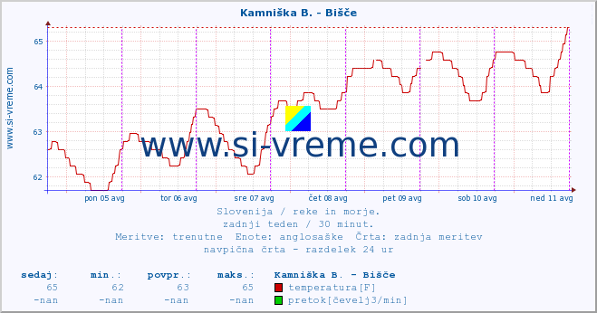 POVPREČJE :: Kamniška B. - Bišče :: temperatura | pretok | višina :: zadnji teden / 30 minut.