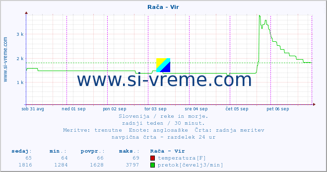 POVPREČJE :: Rača - Vir :: temperatura | pretok | višina :: zadnji teden / 30 minut.