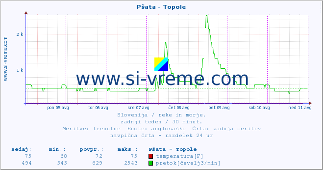 POVPREČJE :: Pšata - Topole :: temperatura | pretok | višina :: zadnji teden / 30 minut.