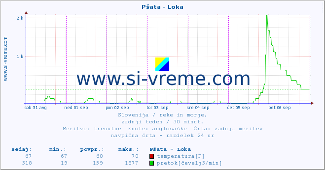 POVPREČJE :: Pšata - Loka :: temperatura | pretok | višina :: zadnji teden / 30 minut.