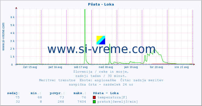 POVPREČJE :: Pšata - Loka :: temperatura | pretok | višina :: zadnji teden / 30 minut.