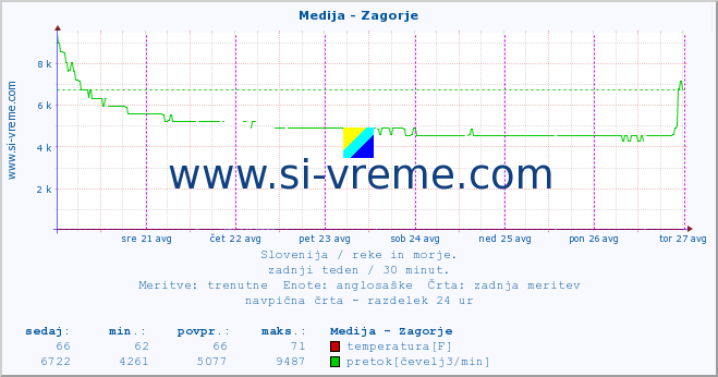 POVPREČJE :: Medija - Zagorje :: temperatura | pretok | višina :: zadnji teden / 30 minut.