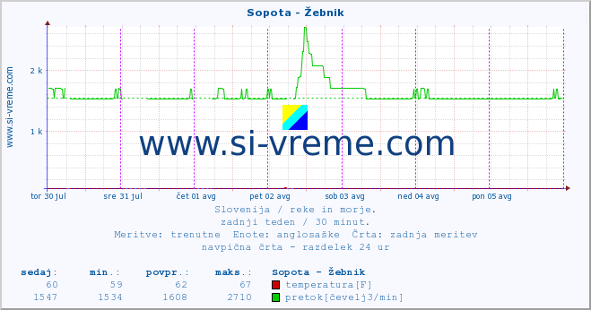 POVPREČJE :: Sopota - Žebnik :: temperatura | pretok | višina :: zadnji teden / 30 minut.