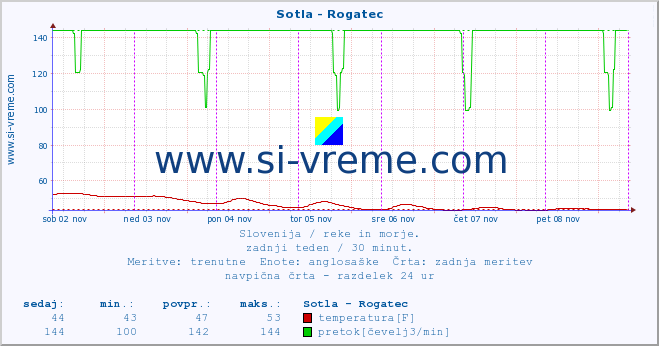 POVPREČJE :: Sotla - Rogatec :: temperatura | pretok | višina :: zadnji teden / 30 minut.