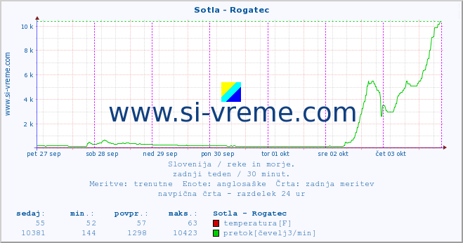 POVPREČJE :: Sotla - Rogatec :: temperatura | pretok | višina :: zadnji teden / 30 minut.