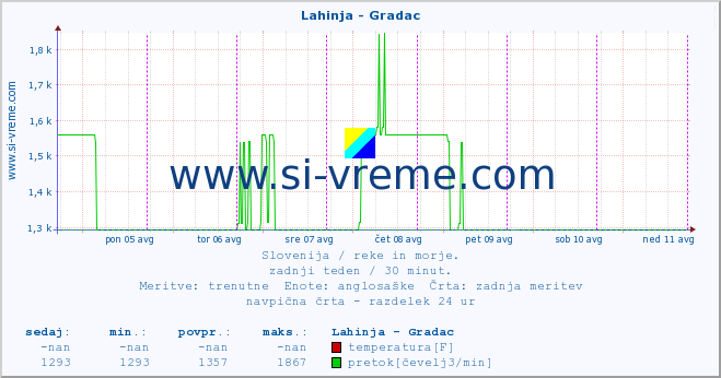 POVPREČJE :: Lahinja - Gradac :: temperatura | pretok | višina :: zadnji teden / 30 minut.