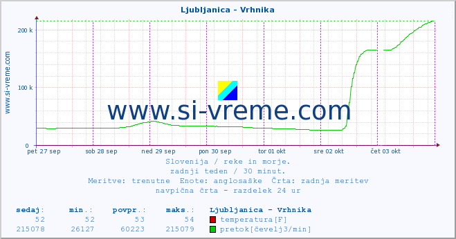 POVPREČJE :: Ljubljanica - Vrhnika :: temperatura | pretok | višina :: zadnji teden / 30 minut.