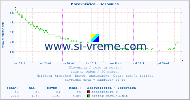 POVPREČJE :: Borovniščica - Borovnica :: temperatura | pretok | višina :: zadnji teden / 30 minut.