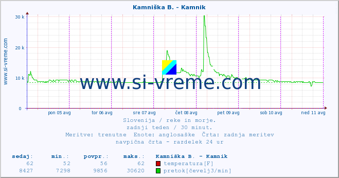 POVPREČJE :: Stržen - Gor. Jezero :: temperatura | pretok | višina :: zadnji teden / 30 minut.