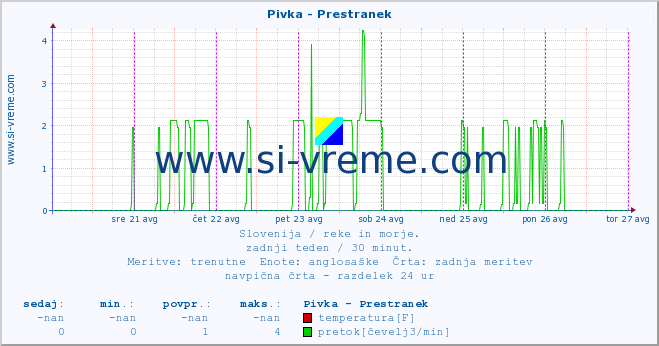 POVPREČJE :: Pivka - Prestranek :: temperatura | pretok | višina :: zadnji teden / 30 minut.