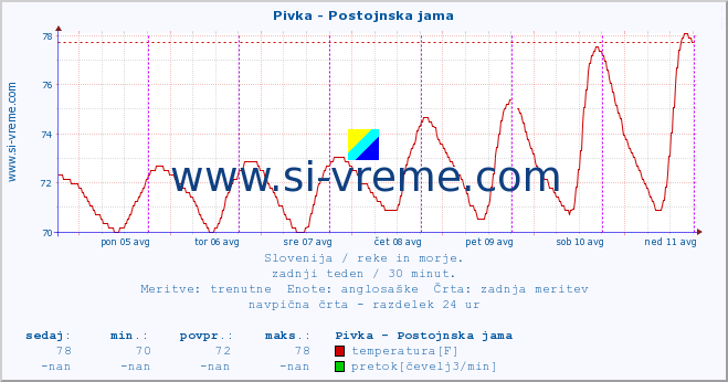 POVPREČJE :: Pivka - Postojnska jama :: temperatura | pretok | višina :: zadnji teden / 30 minut.