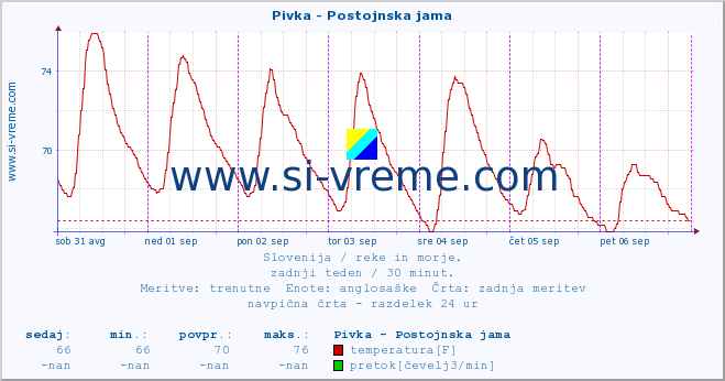 POVPREČJE :: Pivka - Postojnska jama :: temperatura | pretok | višina :: zadnji teden / 30 minut.