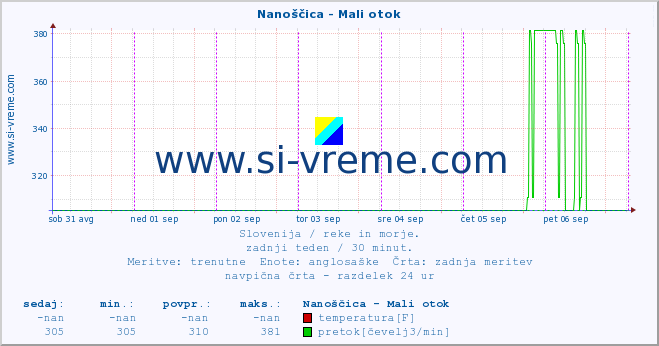 POVPREČJE :: Nanoščica - Mali otok :: temperatura | pretok | višina :: zadnji teden / 30 minut.