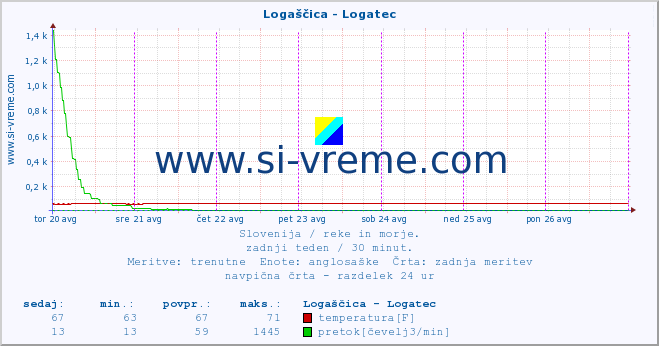 POVPREČJE :: Logaščica - Logatec :: temperatura | pretok | višina :: zadnji teden / 30 minut.