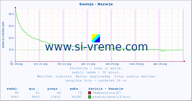 POVPREČJE :: Savinja - Nazarje :: temperatura | pretok | višina :: zadnji teden / 30 minut.