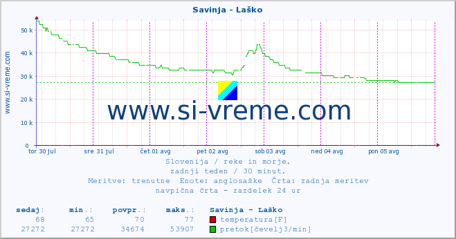 POVPREČJE :: Savinja - Laško :: temperatura | pretok | višina :: zadnji teden / 30 minut.