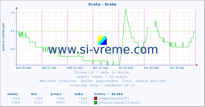 POVPREČJE :: Dreta - Kraše :: temperatura | pretok | višina :: zadnji teden / 30 minut.