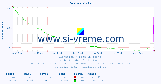 POVPREČJE :: Dreta - Kraše :: temperatura | pretok | višina :: zadnji teden / 30 minut.