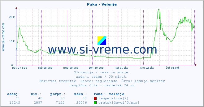 POVPREČJE :: Paka - Velenje :: temperatura | pretok | višina :: zadnji teden / 30 minut.