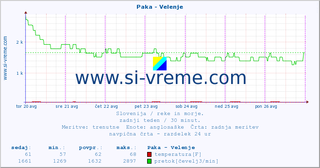 POVPREČJE :: Paka - Velenje :: temperatura | pretok | višina :: zadnji teden / 30 minut.