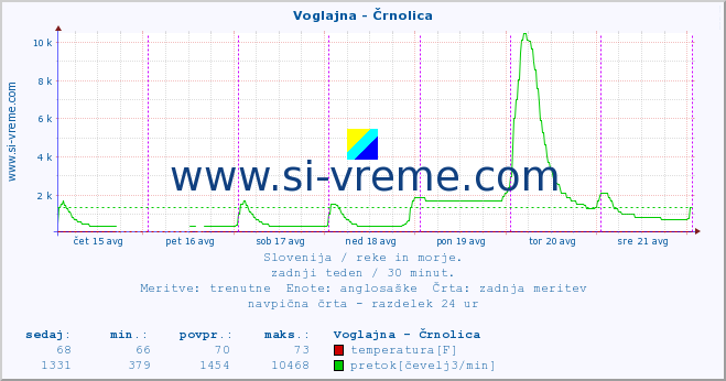 POVPREČJE :: Voglajna - Črnolica :: temperatura | pretok | višina :: zadnji teden / 30 minut.