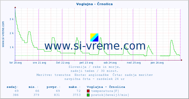 POVPREČJE :: Voglajna - Črnolica :: temperatura | pretok | višina :: zadnji teden / 30 minut.