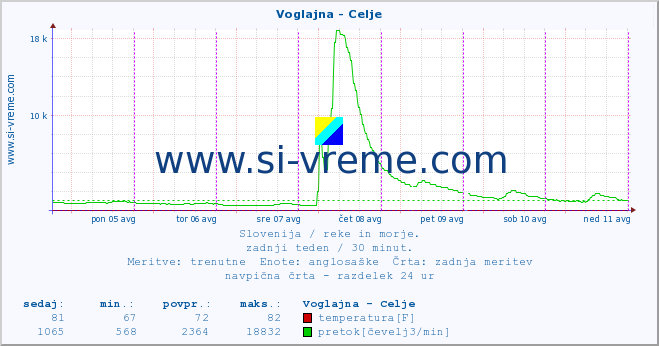 POVPREČJE :: Voglajna - Celje :: temperatura | pretok | višina :: zadnji teden / 30 minut.