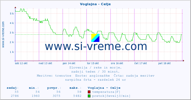 POVPREČJE :: Voglajna - Celje :: temperatura | pretok | višina :: zadnji teden / 30 minut.