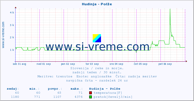 POVPREČJE :: Hudinja - Polže :: temperatura | pretok | višina :: zadnji teden / 30 minut.