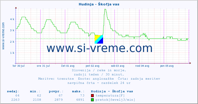 POVPREČJE :: Hudinja - Škofja vas :: temperatura | pretok | višina :: zadnji teden / 30 minut.