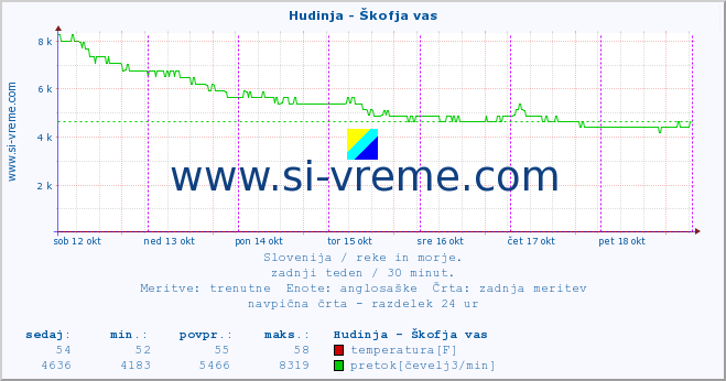 POVPREČJE :: Hudinja - Škofja vas :: temperatura | pretok | višina :: zadnji teden / 30 minut.