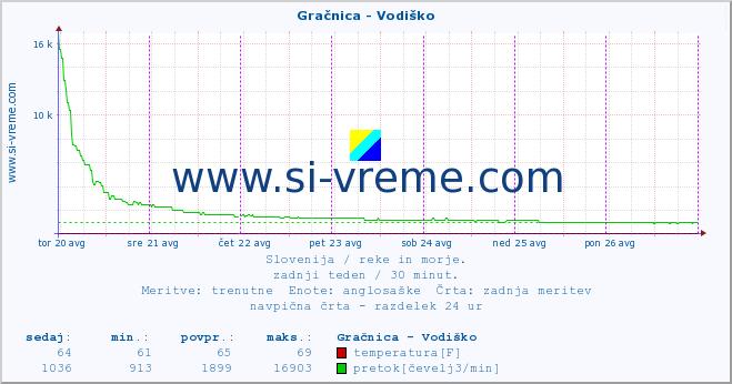 POVPREČJE :: Gračnica - Vodiško :: temperatura | pretok | višina :: zadnji teden / 30 minut.