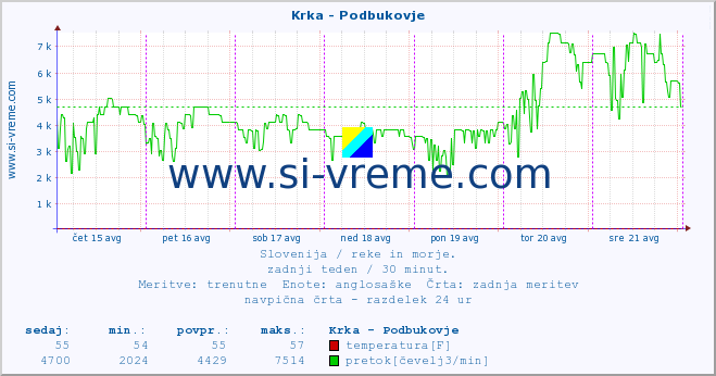 POVPREČJE :: Krka - Podbukovje :: temperatura | pretok | višina :: zadnji teden / 30 minut.