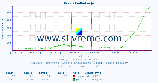 POVPREČJE :: Krka - Podbukovje :: temperatura | pretok | višina :: zadnji teden / 30 minut.